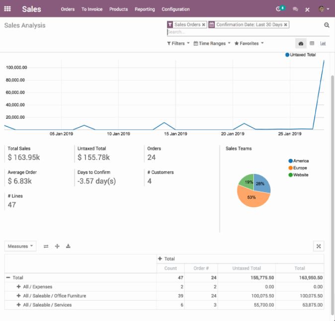 Odoo crm overview